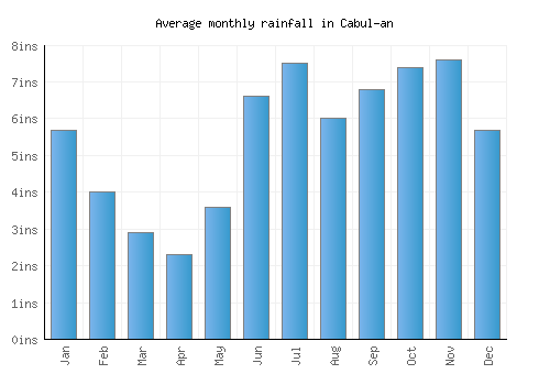 Cabul-an monthly rainfall chart (inches)