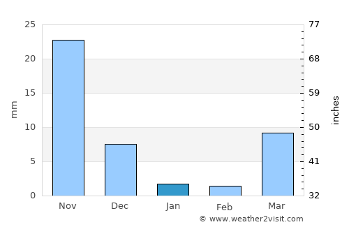Cabungan average rain in January