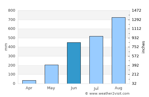 Cabungan average rain in June
