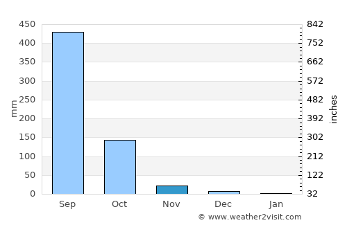 Cabungan average rain in November