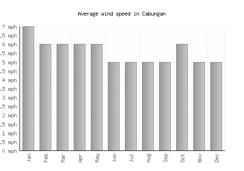 Cabungan average winspeed by month (mph)