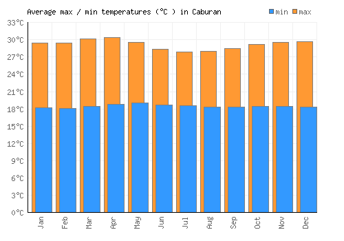 Caburan average minimum / maximum temperatures (Celsius)