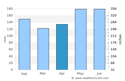 Caburan average rain in April