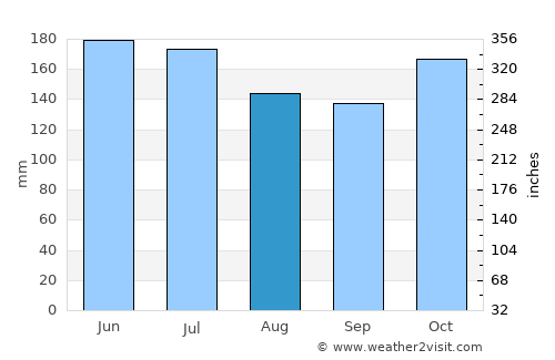 Caburan average rain in August