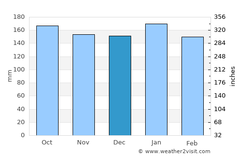 Caburan average rain in December