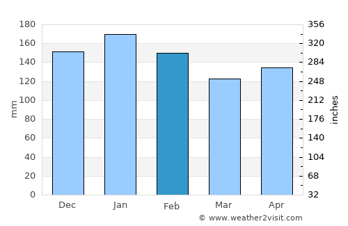 Caburan average rain in February