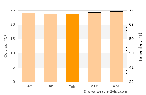 Caburan average temperature in February