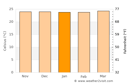 Caburan average temperature in January
