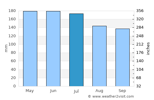 Caburan average rain in July