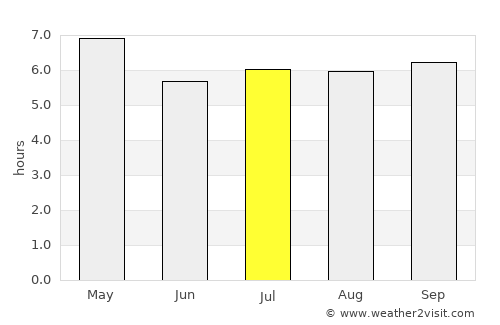 Caburan average rain in July
