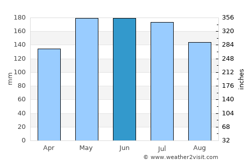 Caburan average rain in June