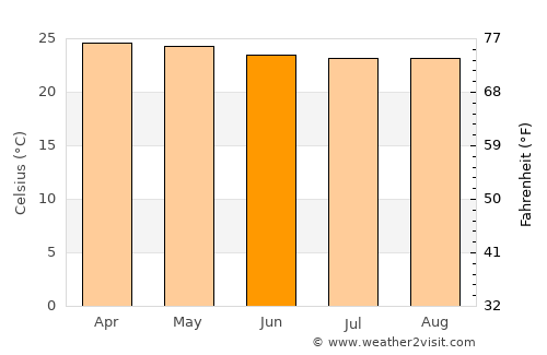 Caburan average temperature in June