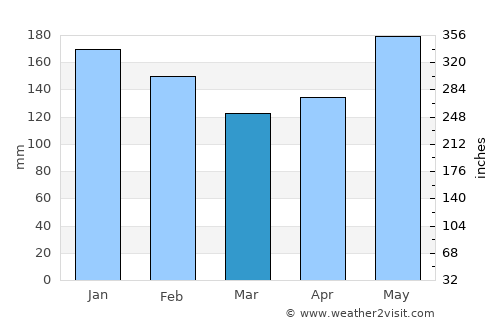 Caburan average rain in March