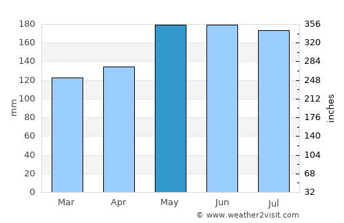 Caburan average rain in May