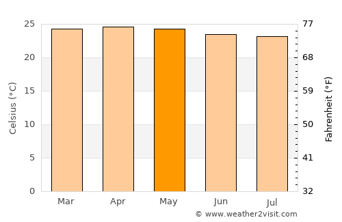 Caburan average temperature in May