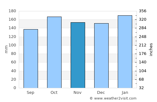 Caburan average rain in November