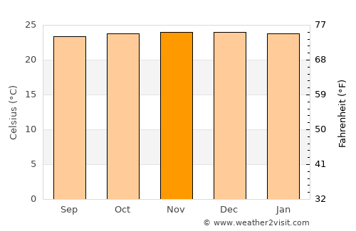 Caburan average temperature in November