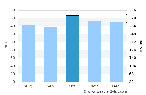 Caburan average rain in October