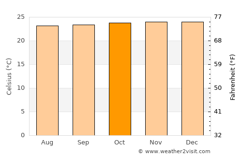 Caburan average temperature in October