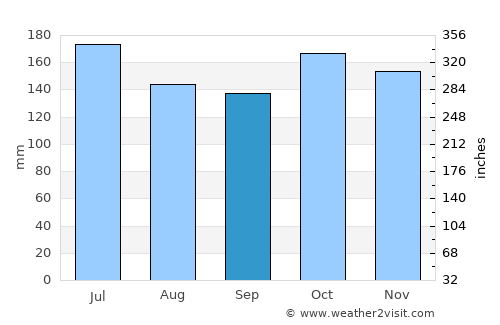 Caburan average rain in September