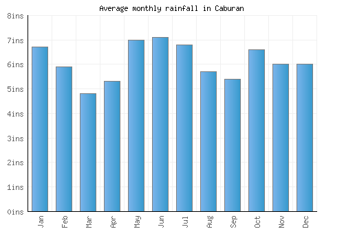Caburan monthly rainfall chart (inches)