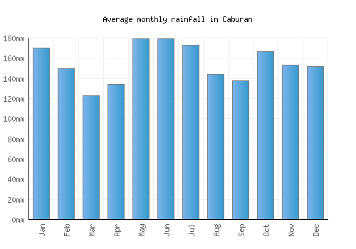 Caburan monthly rainfall chart (mm)
