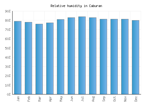 Caburan relative humidity averages
