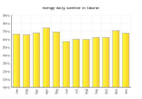 Caburan average daily sunshine chart