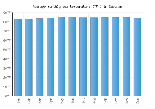 Caburan average sea temperature chart (Fahrenheit)