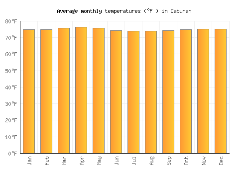 Caburan average temperature chart (Fahrenheit)