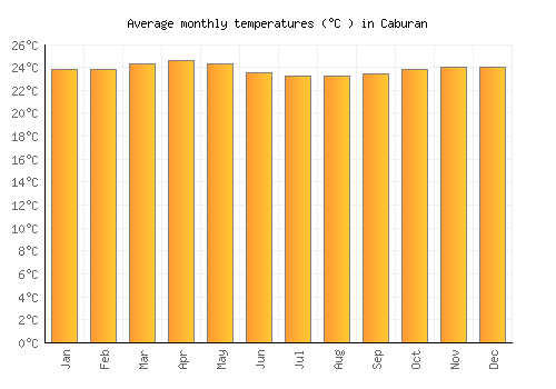 Caburan average temperature chart (Celsius)