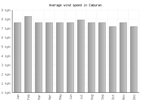 Caburan average winspeed by month (km/h)