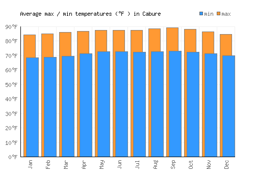 Cabure average minimum / maximum temperatures (Fahrenheit)