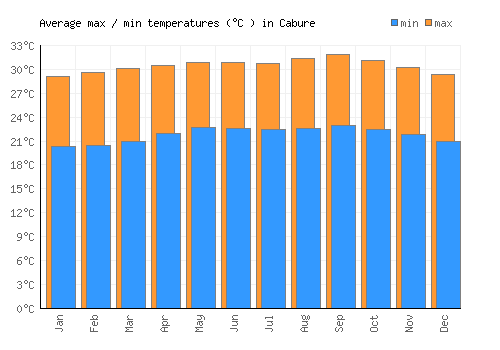 Cabure average minimum / maximum temperatures (Celsius)
