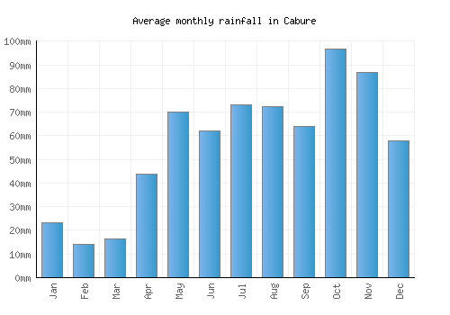 Cabure monthly rainfall chart (mm)
