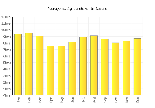 Cabure average daily sunshine chart