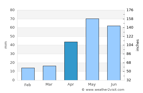 Cabure average rain in April