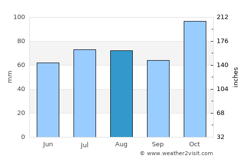 Cabure average rain in August