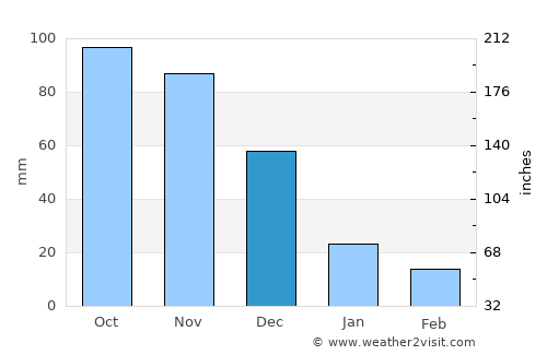 Cabure average rain in December