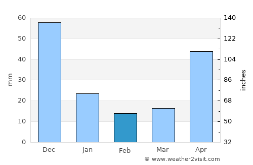 Cabure average rain in February