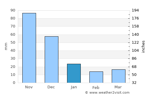 Cabure average rain in January