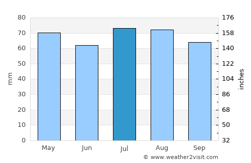 Cabure average rain in July