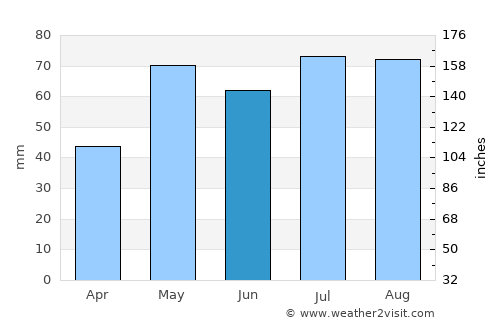 Cabure average rain in June