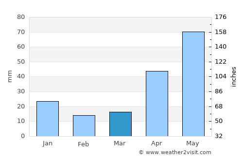 Cabure average rain in March