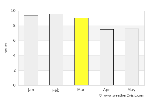 Cabure average rain in March