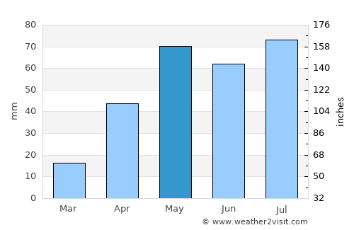 Cabure average rain in May
