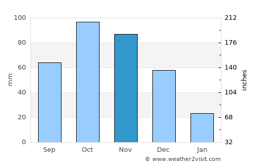 Cabure average rain in November