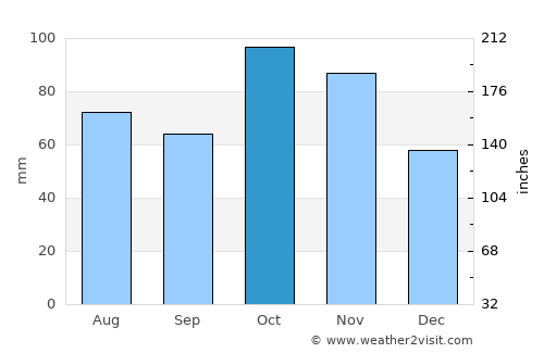 Cabure average rain in October