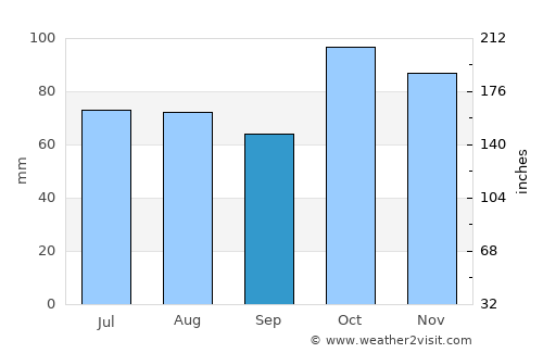 Cabure average rain in September