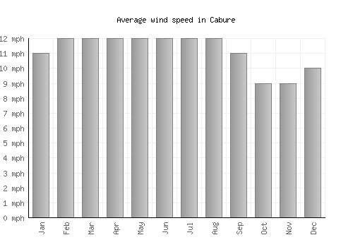 Cabure average winspeed by month (mph)